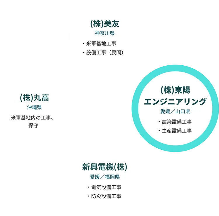 (株)東陽エンジニアリング、(株)美友、新興電機(株)、(株)丸高